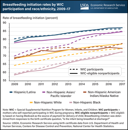 Breastfeeding initiation increased among WIC participants and WIC-eligible nonparticipants across racial and ethnic groups from 2009–17
