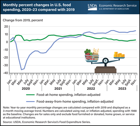 Food-at-home spending drops close to pre-COVID levels, while food-away-from-home spending remains high