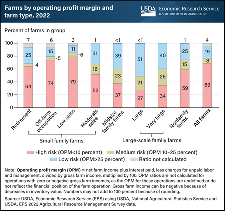 Most small family farms are at high financial risk based on operating profit margin