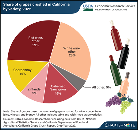 Red wine varieties topped white in California’s 2022 grape crush