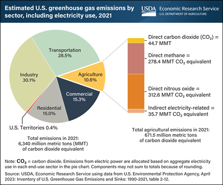 Agriculture accounted for an estimated 10.6 percent of U.S. greenhouse gas emissions in 2021