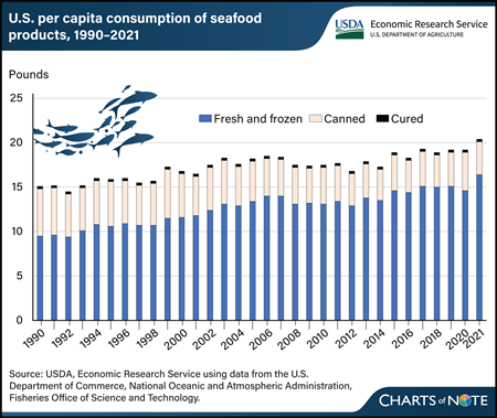 Seafood consumption per capita drifts higher in the United States