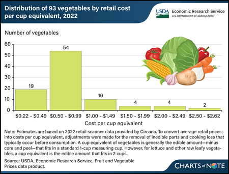 Vegetable prices ranged from 22 cents to $2.62 per cup equivalent in 2022
