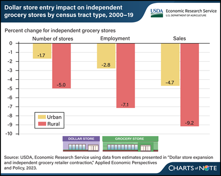 Entry of dollar stores affected rural independent grocery stores more than urban stores