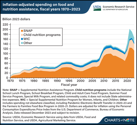 USDA spending on food and nutrition assistance programs declined further in FY 2023