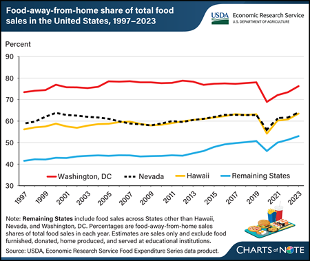 Line chart showing the food-away-from-home share of total food sales in Washington, DC, Nevada, Hawaii, and the rest of the United States between 1997 and 2023.