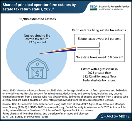 Forecast estimates 2 in 1,000 farm estates created in 2023 likely owed Federal estate tax returns