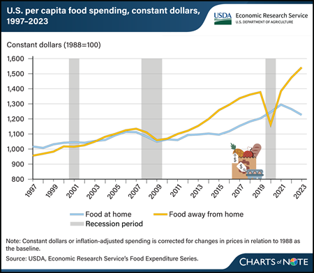 Despite inflation, food-away-from-home spending continued to accelerate in 2023
