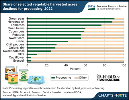 2022 Census of Agriculture: Vegetable acreage destined for processing varies by crop