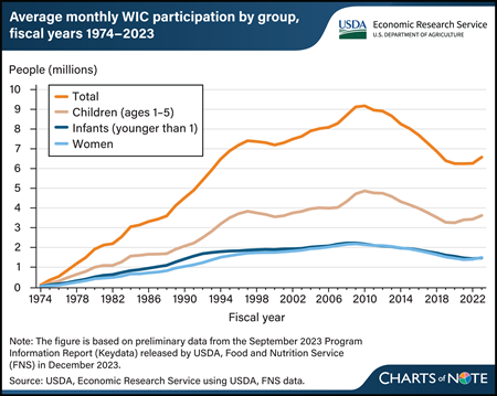 Line chart showing average monthly WIC participation by group from fiscal years 1974 to 2023.