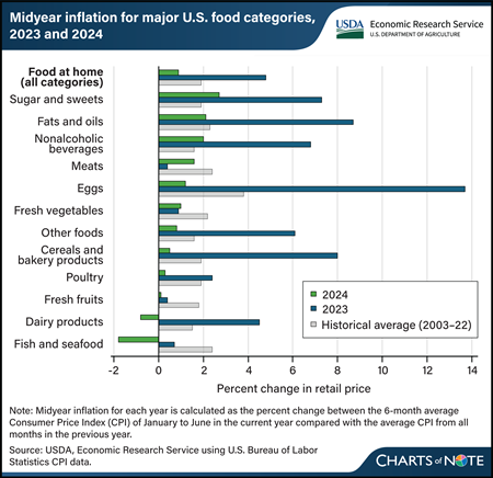 Horizontal bar chart showing midyear inflation for major U.S. food categories in 2023 and 2024.