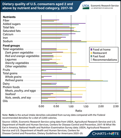 Food source plays role in meeting Federal dietary recommendations