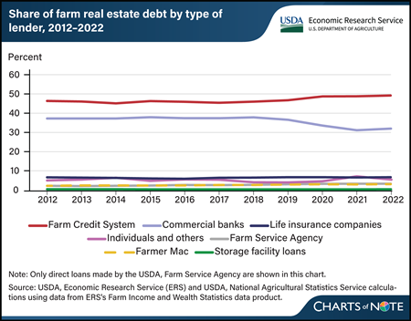 Commercial banks and the Farm Credit System dominate farm sector lending