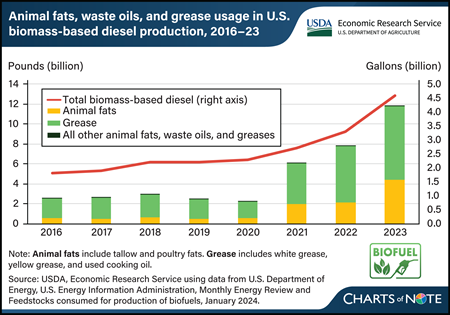 Growing biomass-based diesel production drives demand for animal fats, waste oils, and grease