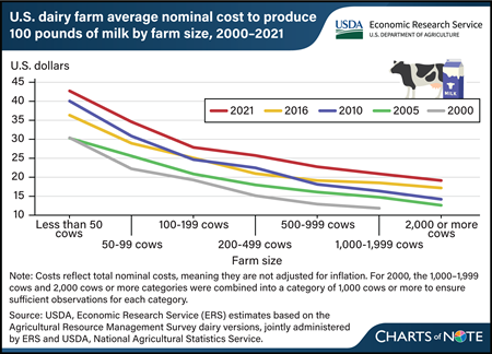 Larger dairy farms produce milk at a lower cost per unit than smaller farms