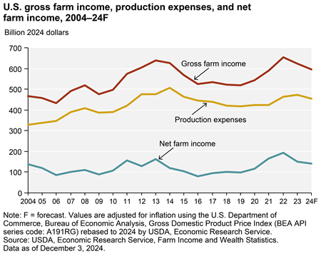 U.S. net farm income forecast to decrease in 2024