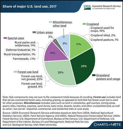 Pie chart showing shares of U.S. land used for cropland; grassland, pasture, and range; forest; special uses; urban areas; and miscellaneous.