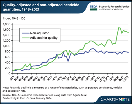 Pesticide quality has improved over time