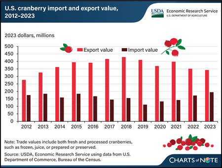 Vertical bar chart showing U.S. cranberry import and export value from 2012 to 2023.