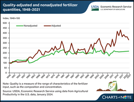 Fertilizer quality has improved over time