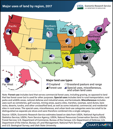 Land-use patterns vary widely across regions