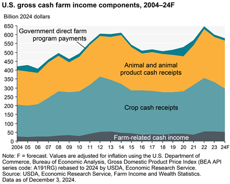 U.S. gross cash farm income to decline in 2024