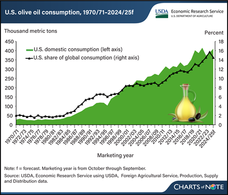 Area chart showing U.S. olive oil consumption from marketing years 1970/71 forecast through 2024/25.