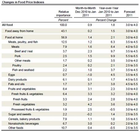 Food prices forecast up in 2011