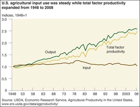 U.S. agricultural productivity continues to rise
