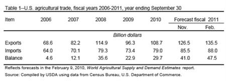 Outlook for U.S. agricultural trade