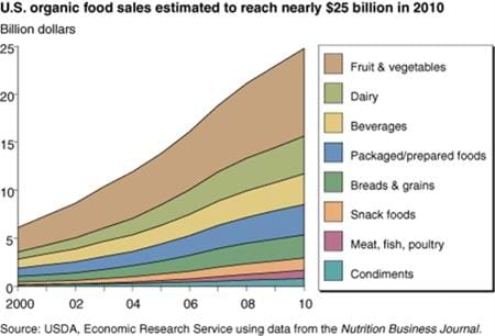 Organic fruits and vegetables continue to lead organic sales