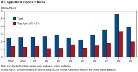 U.S. agricultural exports to Korea