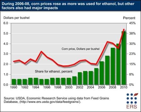 Ethanol production, along with other factors, affects agricultural commodity markets