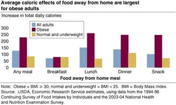 Eating out increases daily caloric intake