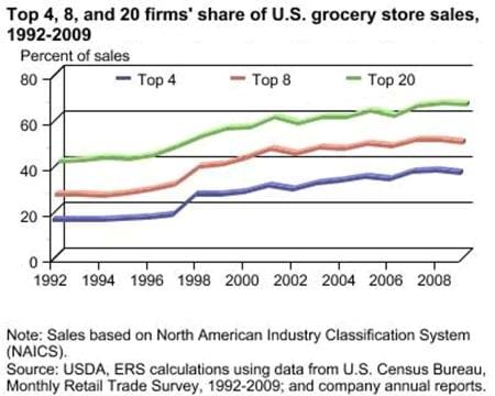 Largest four grocery retailers accounted for 37 percent of U.S. grocery sales in 2009
