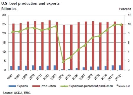 U.S. beef production and exports