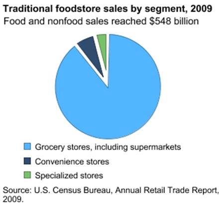 Share of foodstore sales by retail segment, 2009