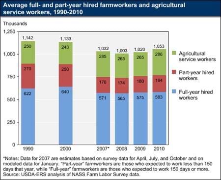 Farm employment has increased in the last two years
