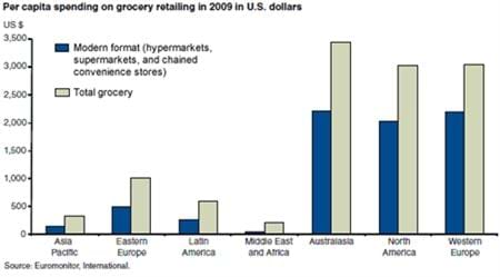 Global expansion in modern grocery retailing