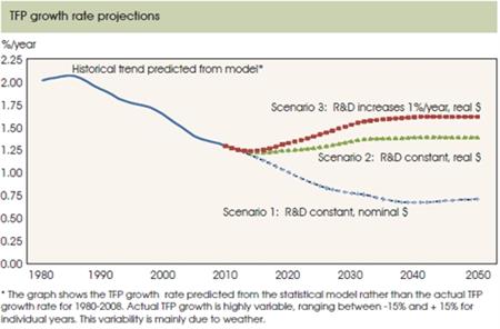 Future growth in agricultural productivity is sensitive to public R&D investments
