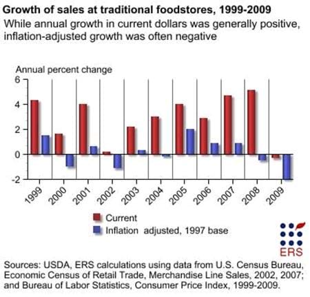 Grocery store sales growth, 1999-2009