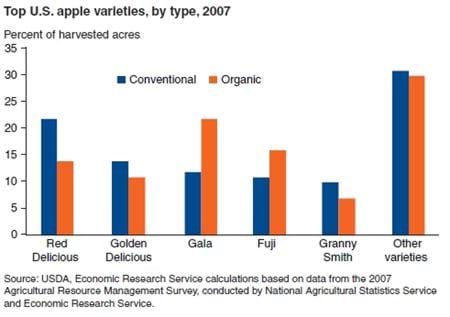 Top U.S. apple varieties, conventional and organic, 2007