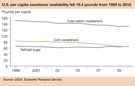 America's sweet tooth not as sweet as a decade earlier