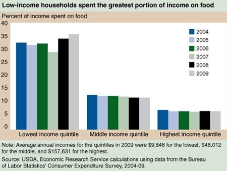 Recession and higher food prices pushed up share of income spent on food by low-income Americans