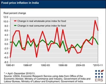 India recently experienced increases in food price inflation