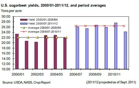 U.S. sugarbeet yields-2011/12 bucks recent trend