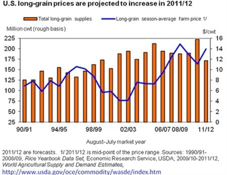 U.S. long-grain prices are projected to increase in 2011/12