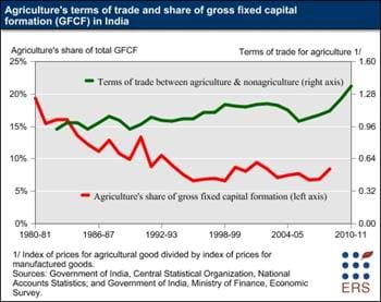 Investment in Indian agriculture continues to lag despite rising demand and prices