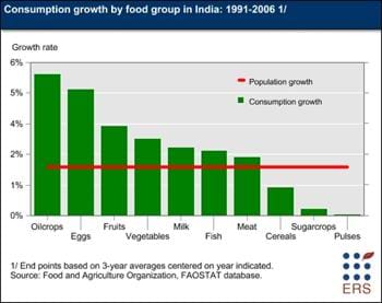 Diversifying diets are placing new pressures on India's agricultural markets