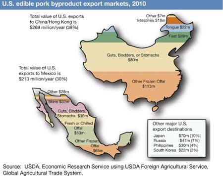 Demand for U.S. edible pork byproduct exports is high